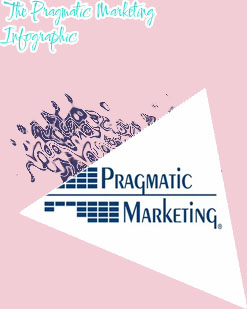 Pragmatic marketing